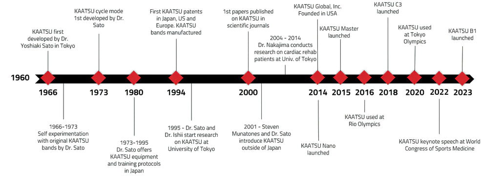 A timeline of KAATSU BFR and all the salient milestones KAATSU has passed to become the leader in blood flow restriction training.